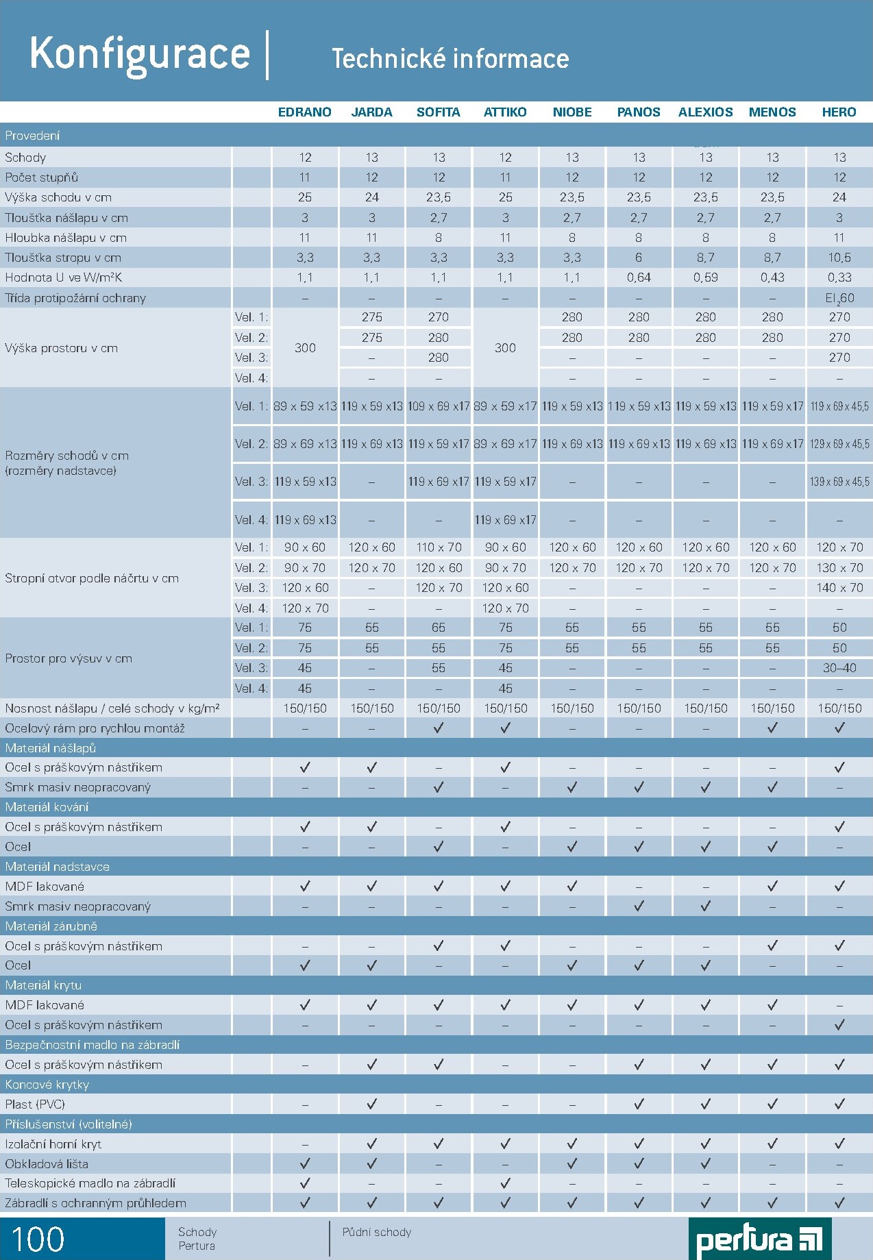 hornbach - Aktuální HORNBACH - Schody Pertura leták platný od úterý 30.06.2026 do čtvrtka 31.12.2026 - page: 100
