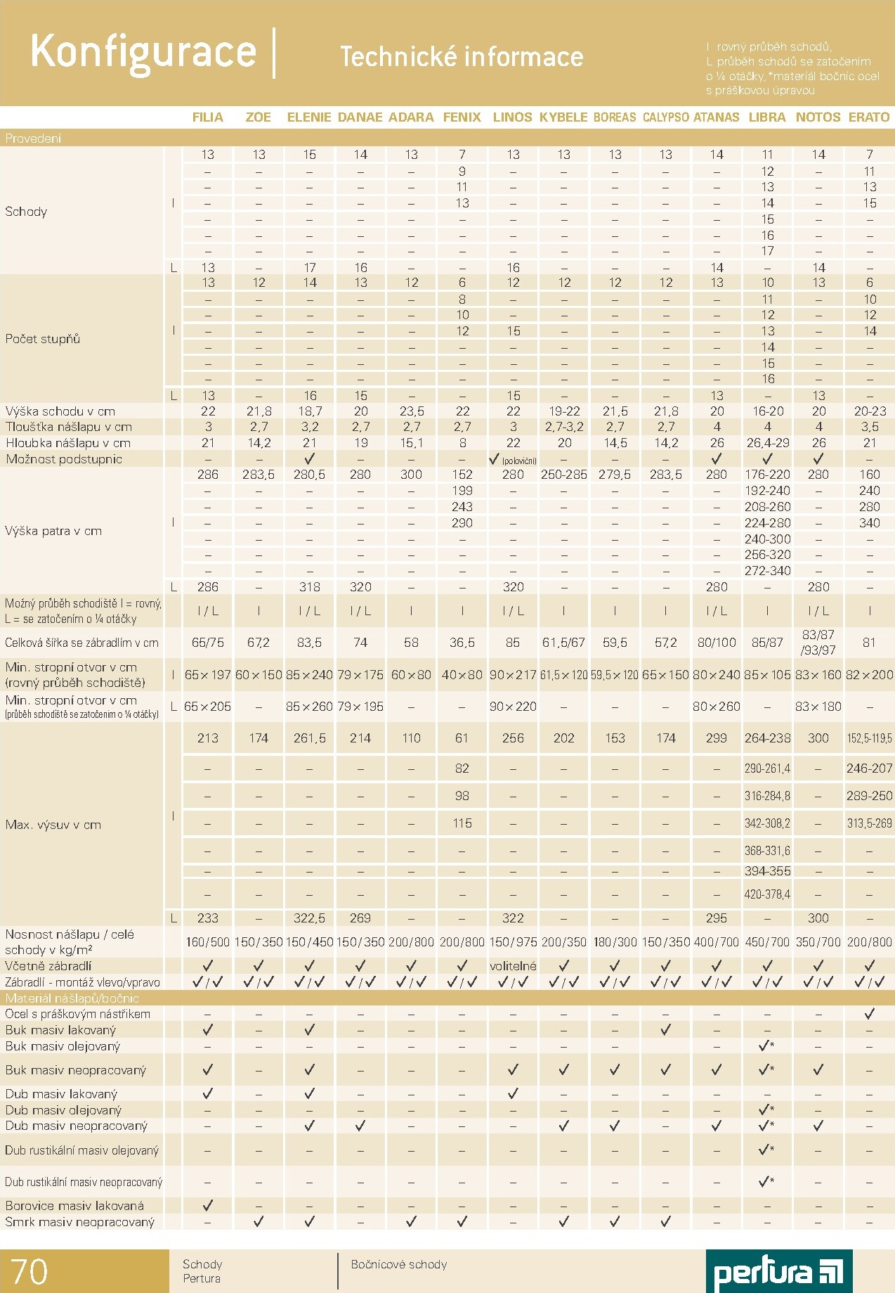 hornbach - Aktuální HORNBACH - Schody Pertura leták platný od úterý 30.06.2026 do čtvrtka 31.12.2026 - page: 70