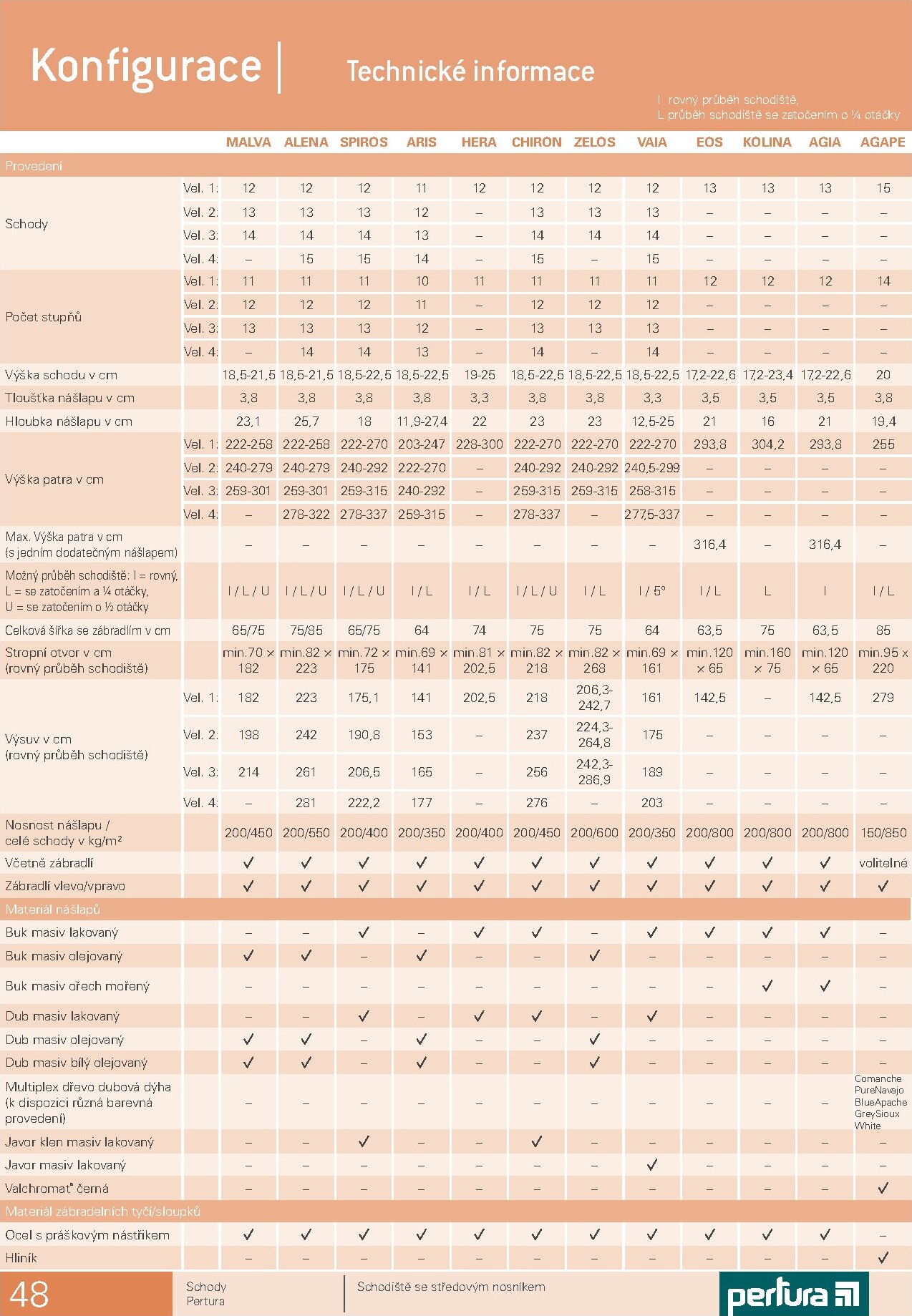 hornbach - Aktuální HORNBACH - Schody Pertura leták platný od úterý 30.06.2026 do čtvrtka 31.12.2026 - page: 48