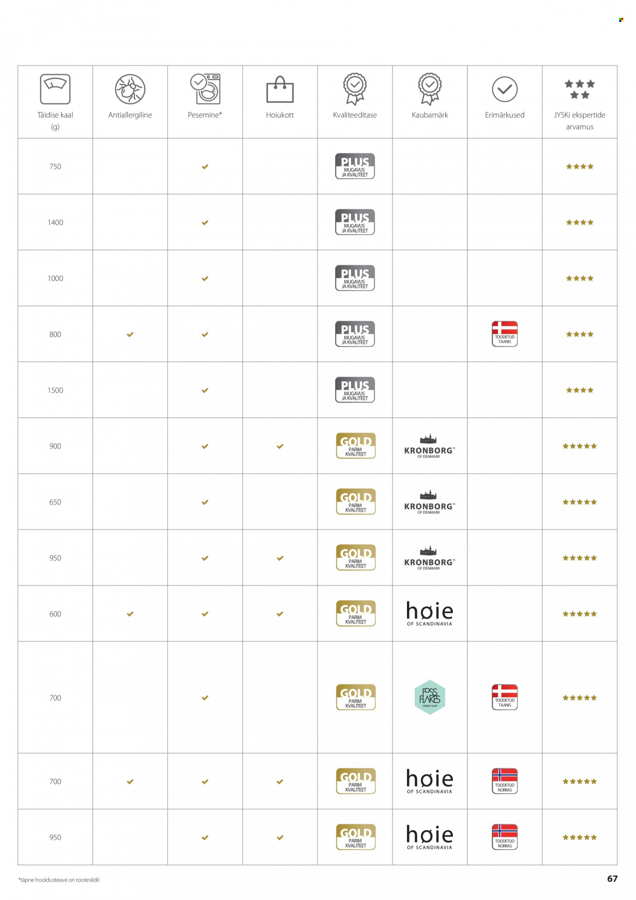 jysk - JYSK kliendileht - Tekkide, patjade ja voodipesu - page: 67