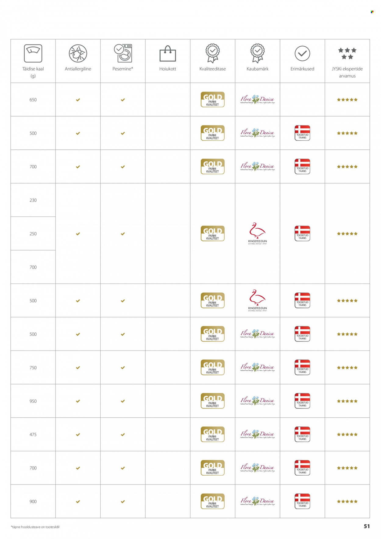 jysk - JYSK kliendileht - Tekkide, patjade ja voodipesu - page: 51