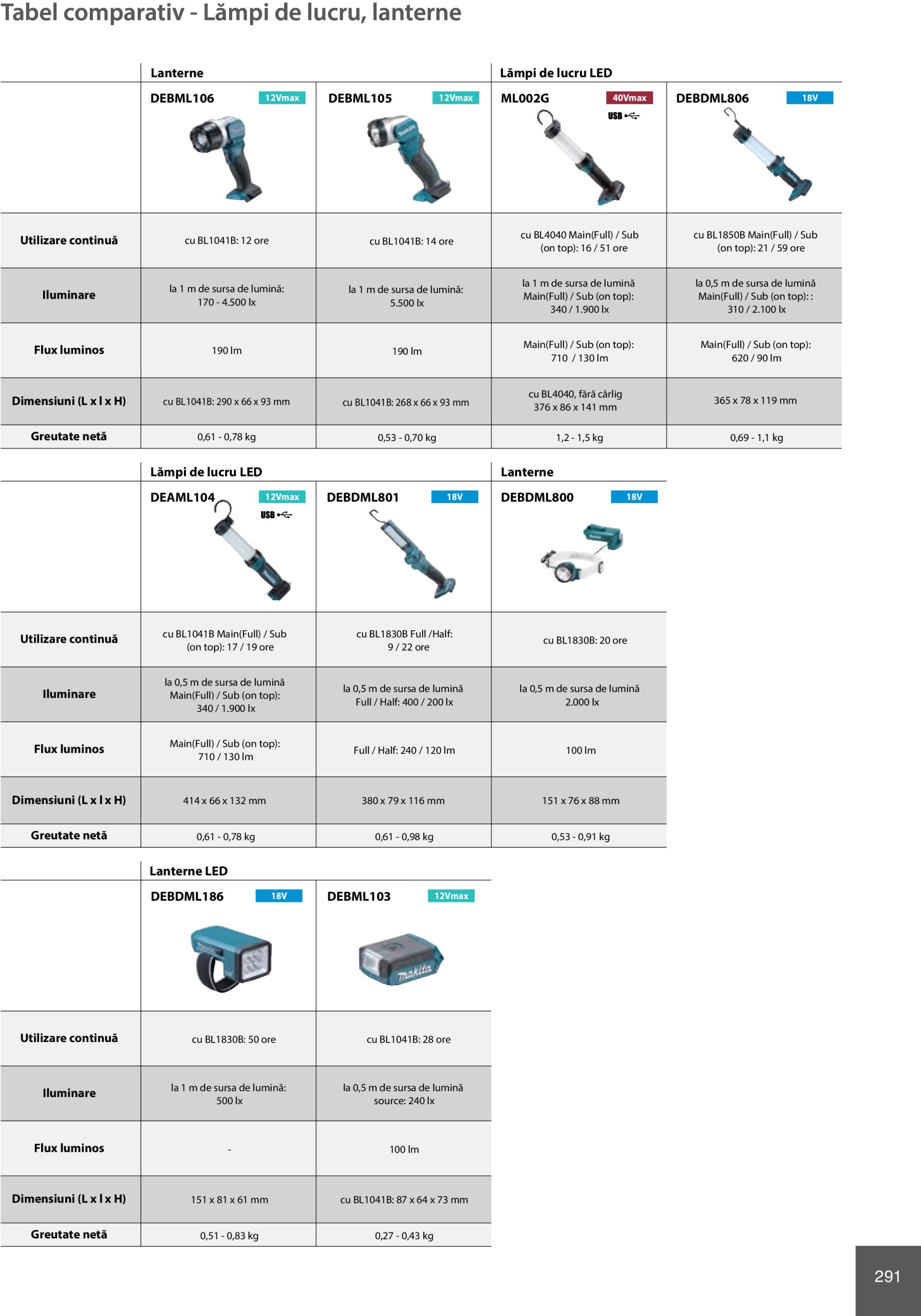 makita - Catalog Makita - Catalog Mașini Profesionale 2025 valabil din 01.01. - 31.12. - page: 291 makita - Catalog Makita - Catalog Mașini Profesionale 2025 valabil din 01.01. - 31.12. - page: 291