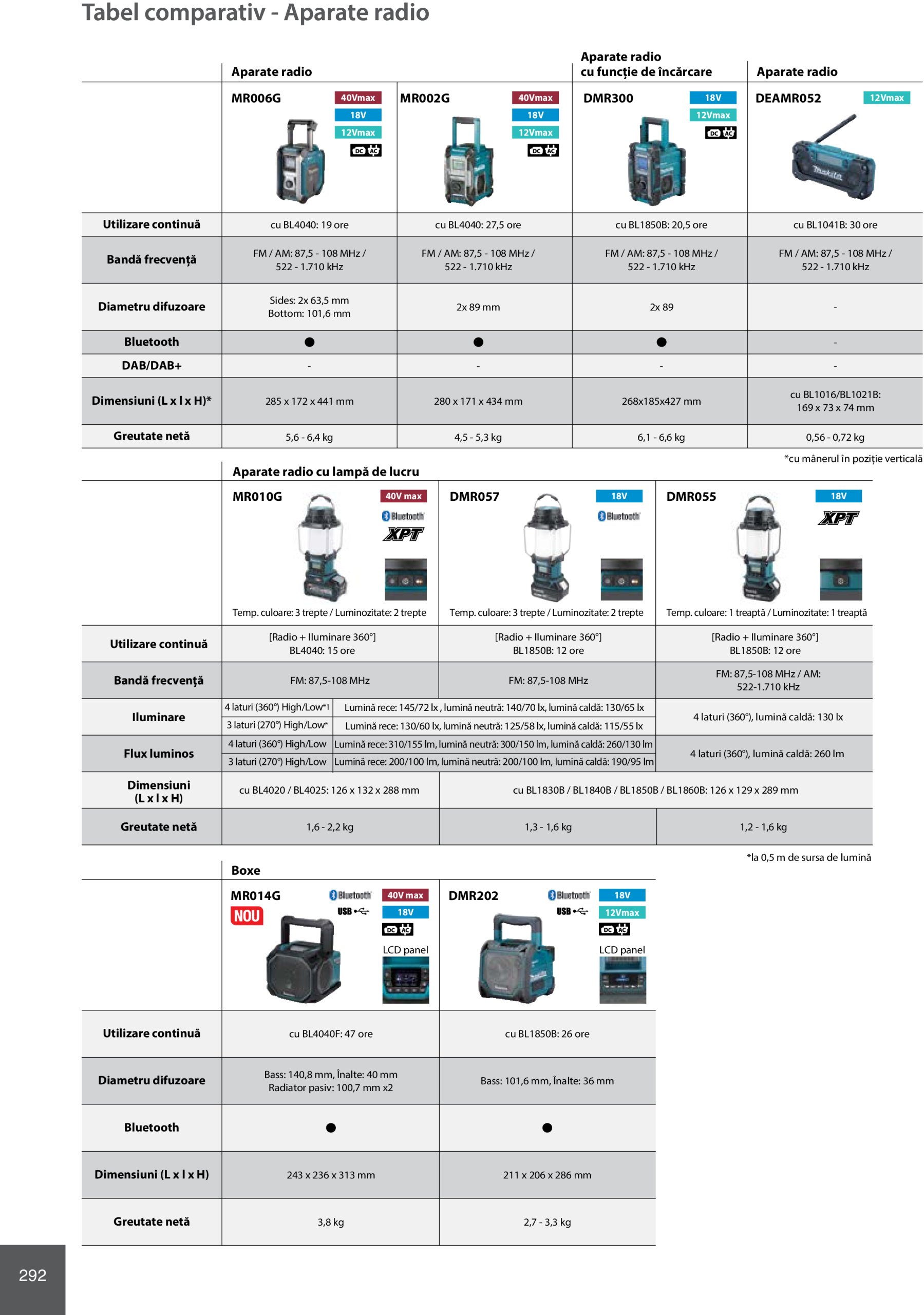 makita - Catalog Makita - Catalog Mașini Profesionale 2025 valabil din 01.01. - 31.12. - page: 292 makita - Catalog Makita - Catalog Mașini Profesionale 2025 valabil din 01.01. - 31.12. - page: 292