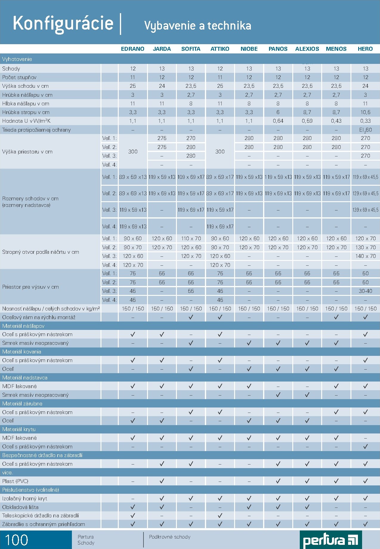 hornbach - Aktuálny HORNBACH - Schody Pertura leták od utorka, 30.06.2026 do štvrtka, 31.12.2026 - page: 100