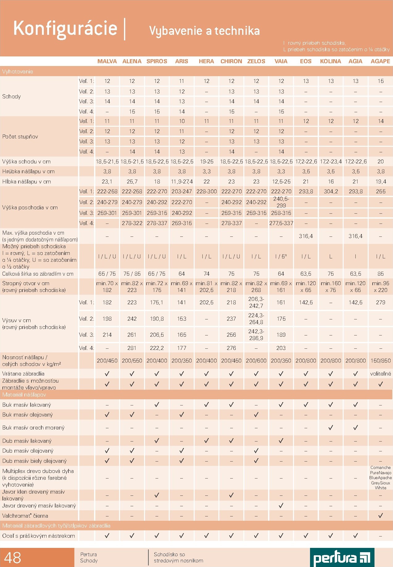 hornbach - Aktuálny HORNBACH - Schody Pertura leták od utorka, 30.06.2026 do štvrtka, 31.12.2026 - page: 48